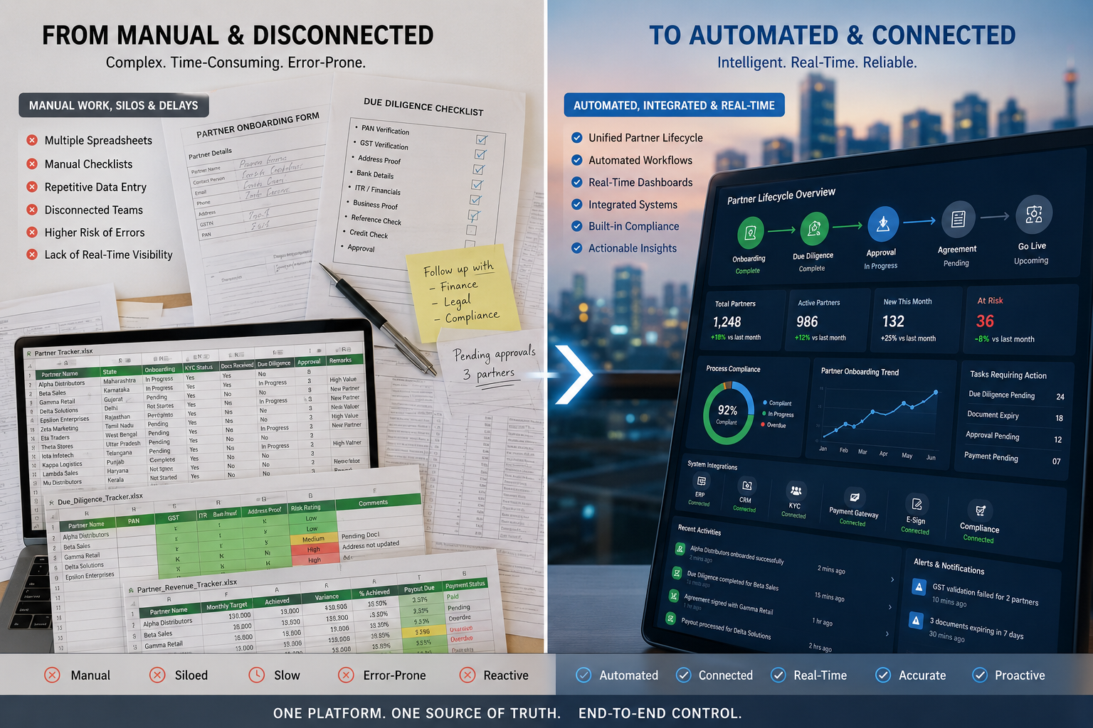 Process automation planning for faster workflows, visibility, and operational control